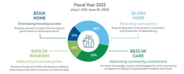 Infographic showing fiscal year 2022 community impact focus area stats