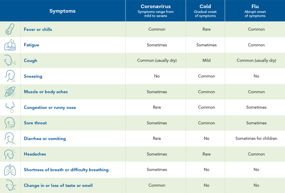 Cold Flu Or COVID 19 Which One Is It PeaceHealth