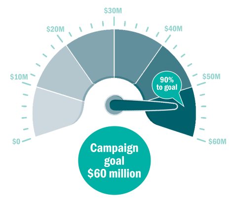 Fundraising meter shows 90% progress