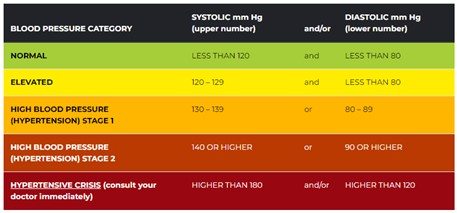 Chart showing blood pressure reading categories