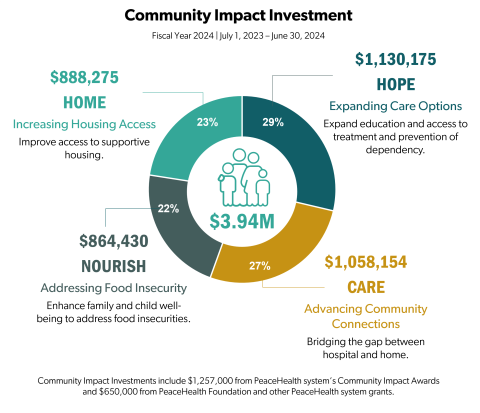 FY24 PeaceHealth Community Impact Investments