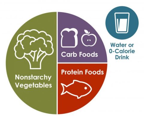 diabetes plate diagram