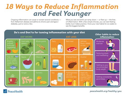 Reduced inflammation