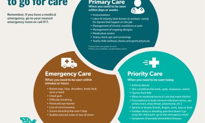 Primary, Priority or Emergency Care