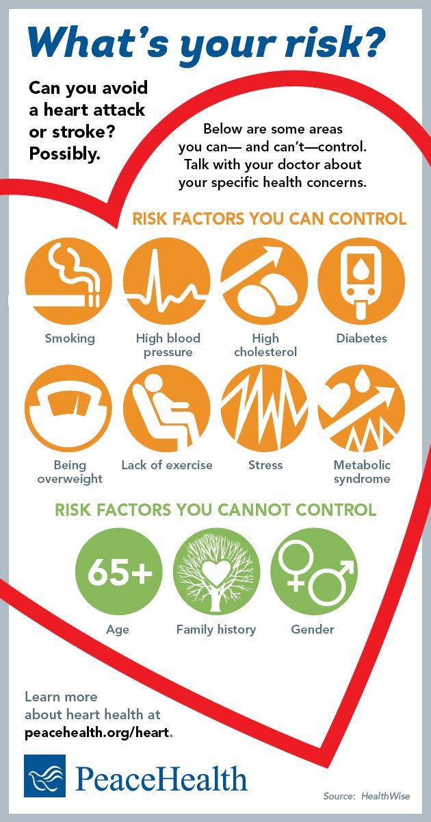 Infographic: Heart Attack Risk Factors | PeaceHealth